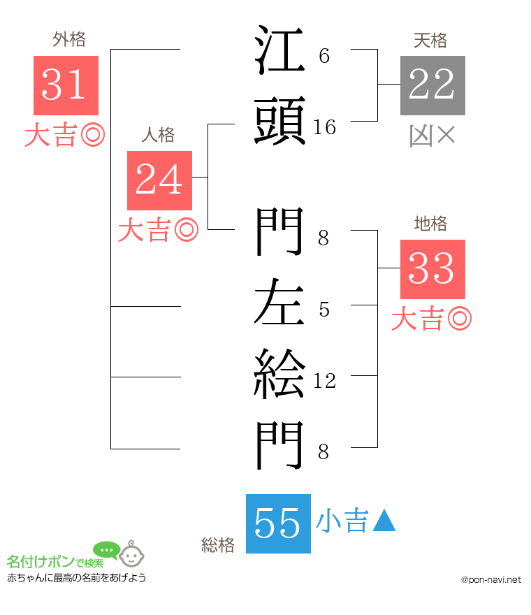 江頭 門左絵門さんの姓名判断結果