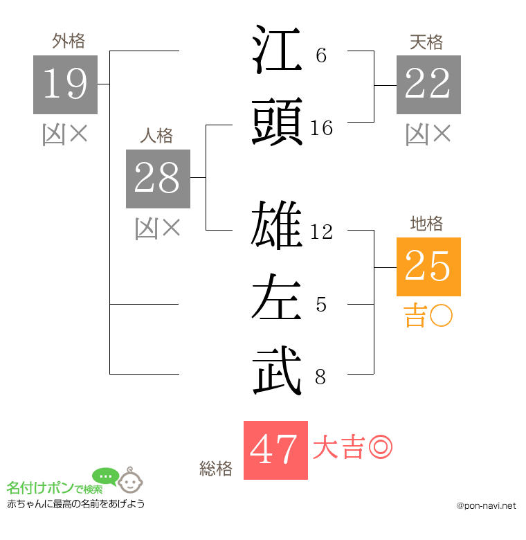 江頭 雄左武さんの姓名判断結果