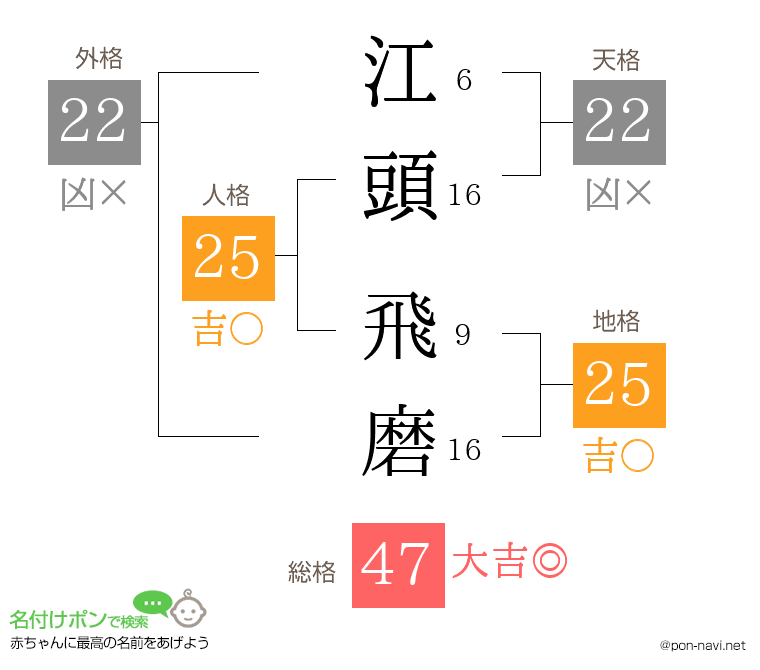江頭 飛磨さんの姓名判断結果