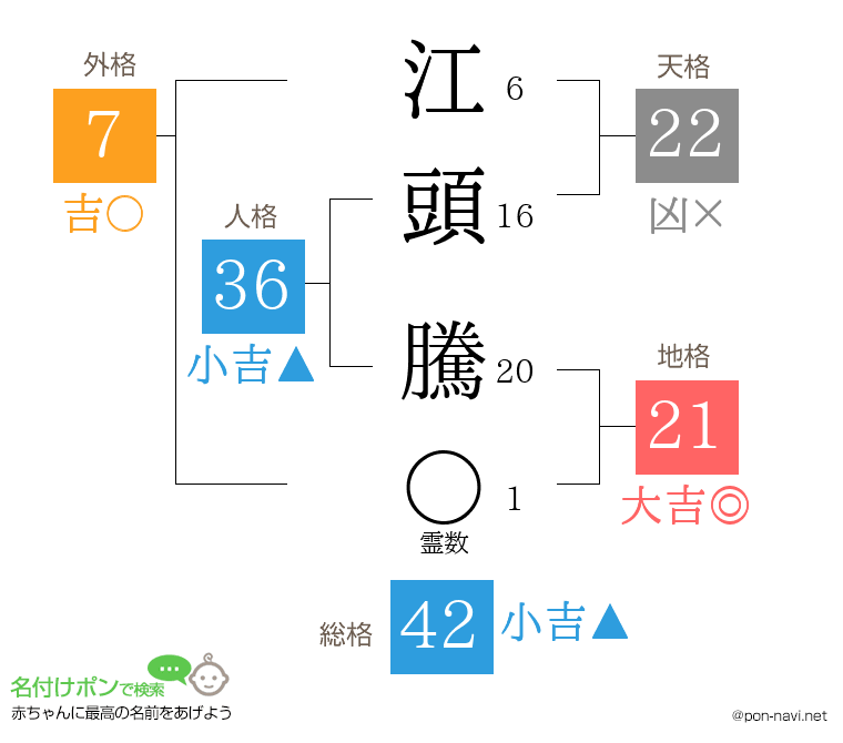 江頭 騰さんの姓名判断結果