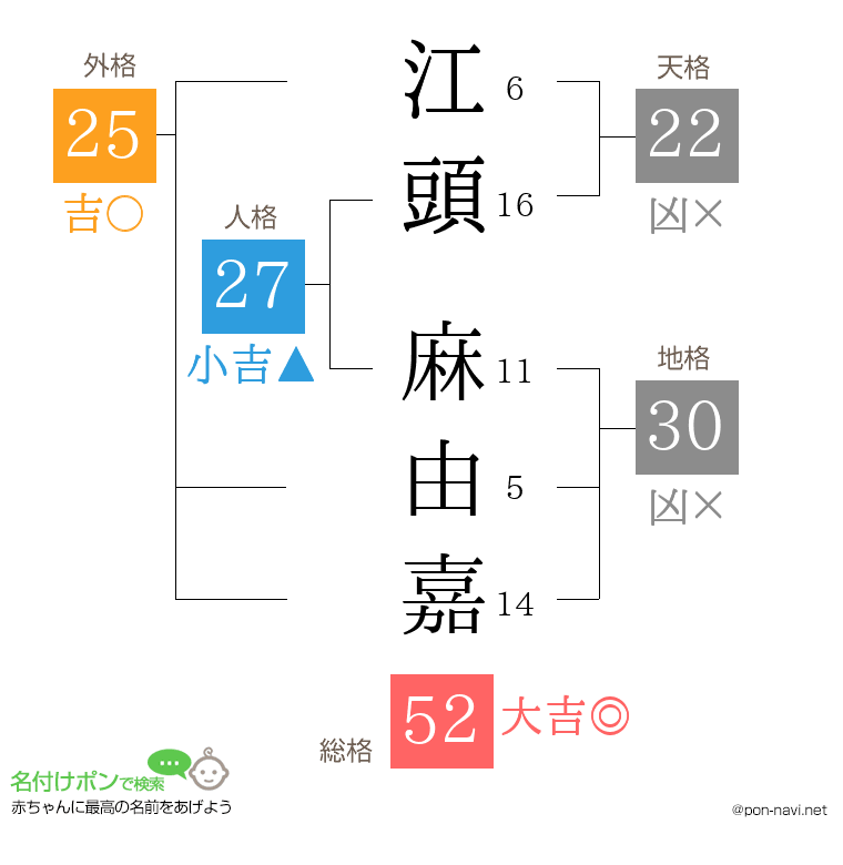江頭 麻由嘉さんの姓名判断結果
