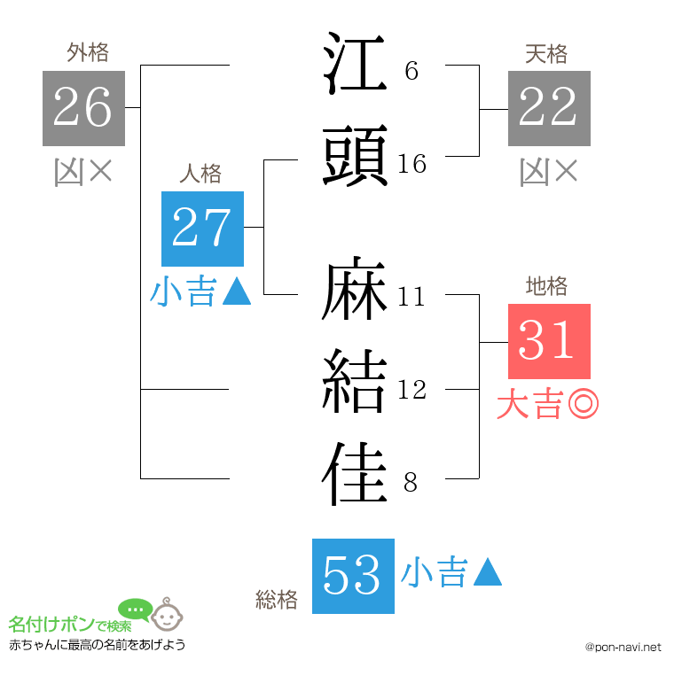 江頭 麻結佳さんの姓名判断結果