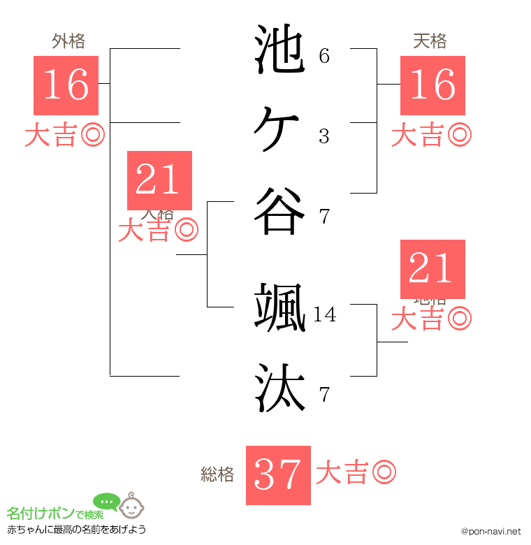 池ケ谷 颯汰さんの姓名判断結果