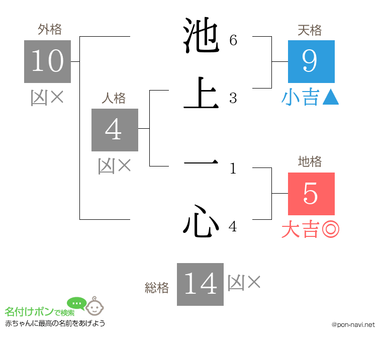 池上 一心さんの姓名判断結果