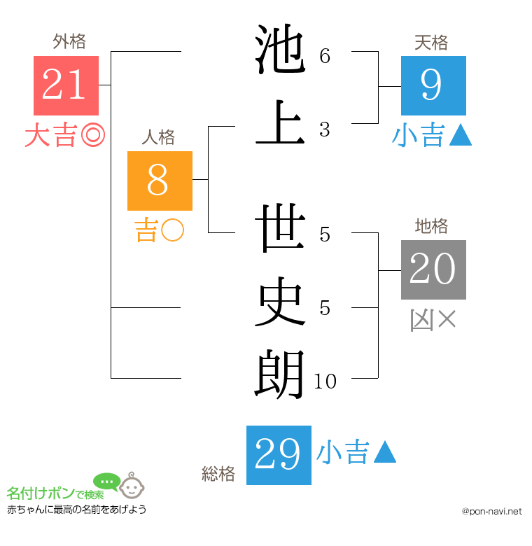 池上 世史朗さんの姓名判断結果