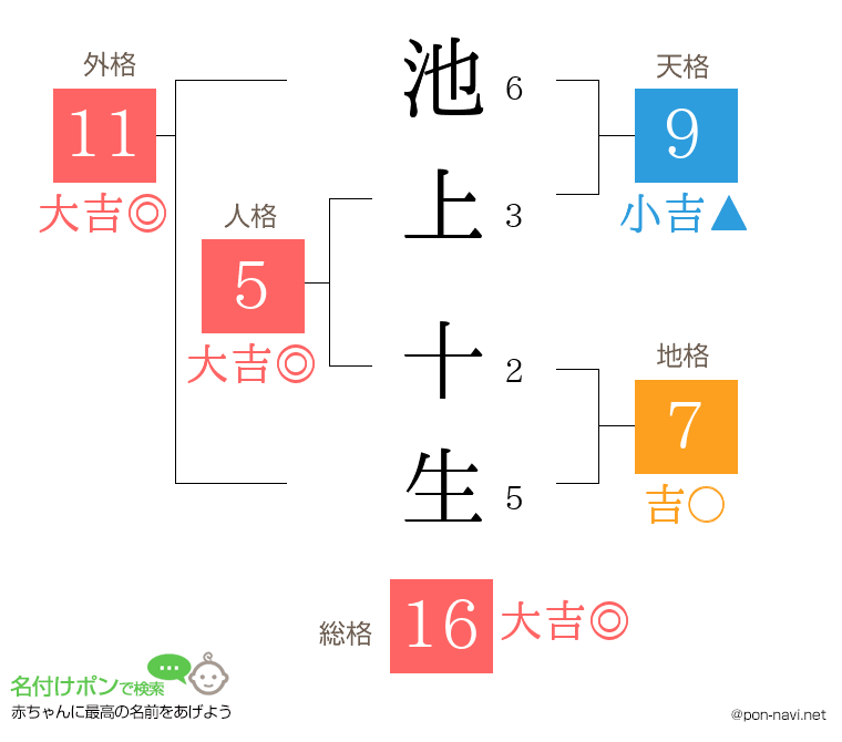 池上 十生さんの姓名判断結果