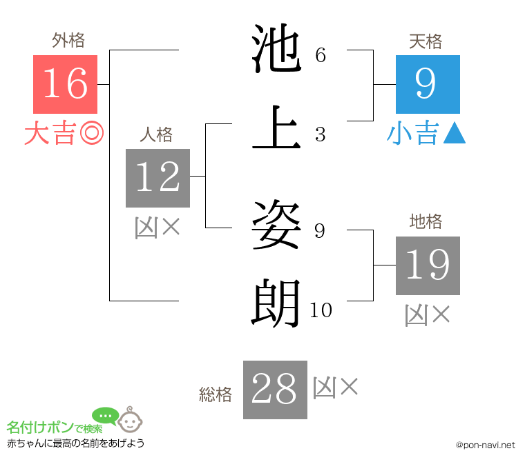 池上 姿朗さんの姓名判断結果