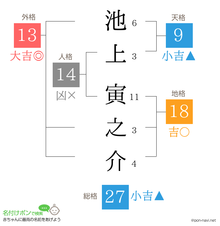 池上 寅之介さんの姓名判断結果