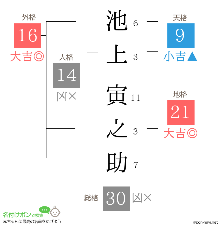 池上 寅之助さんの姓名判断結果