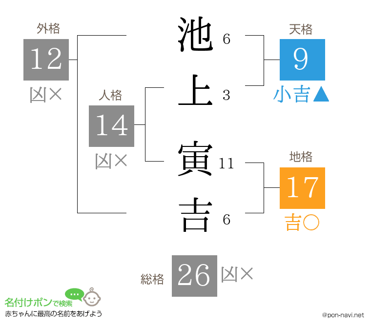 池上 寅吉さんの姓名判断結果