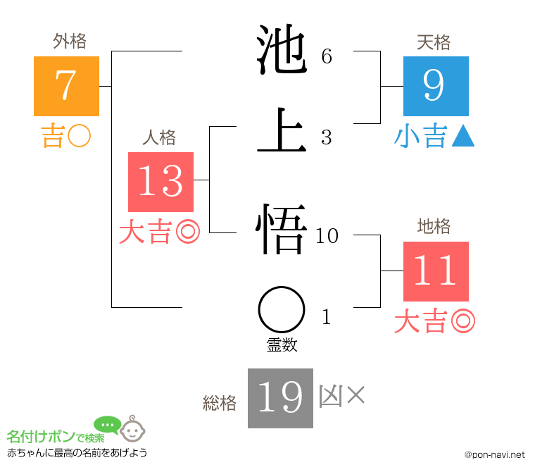 池上 悟さんの姓名判断結果