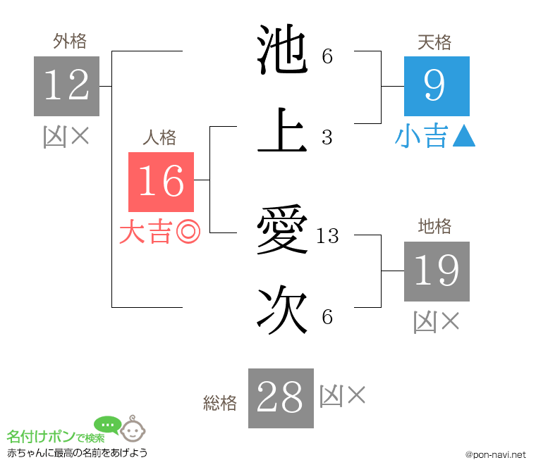 池上 愛次さんの姓名判断結果