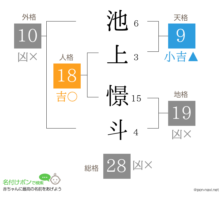 池上 憬斗さんの姓名判断結果
