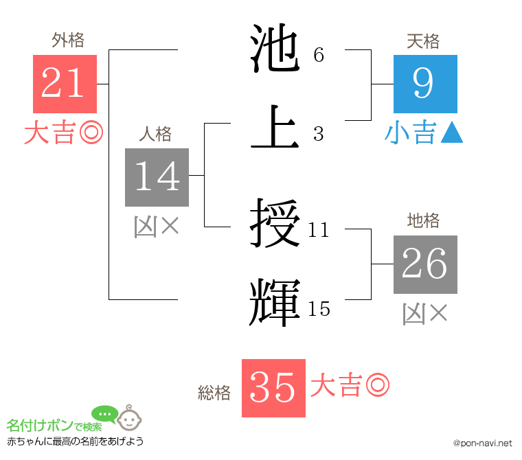 池上 授輝さんの姓名判断結果