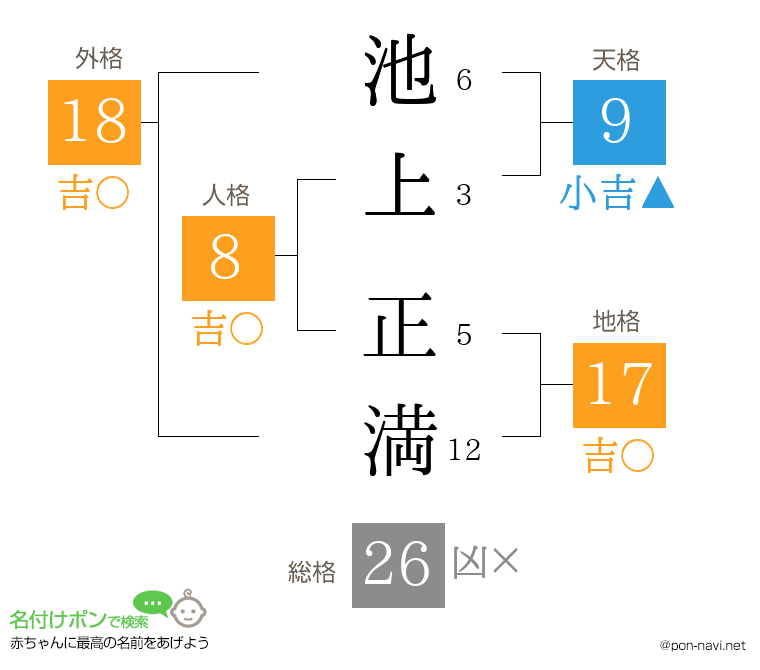 池上 正満さんの姓名判断結果