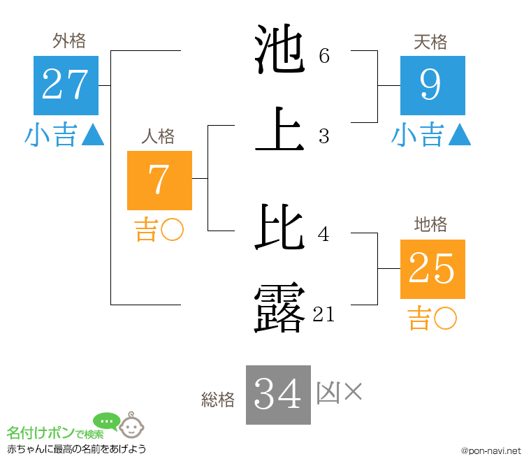池上 比露さんの姓名判断結果