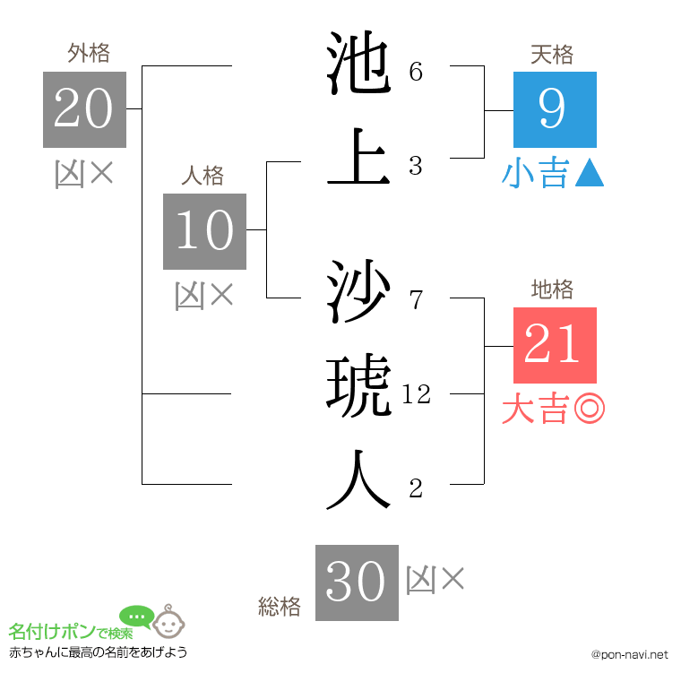 池上 沙琥人さんの姓名判断結果