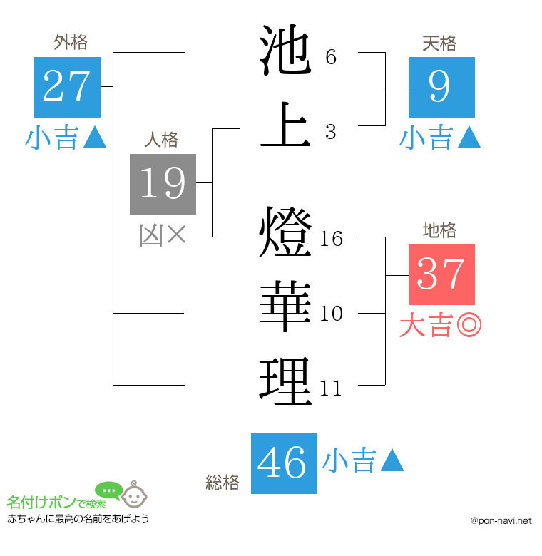 池上 燈華理さんの姓名判断結果