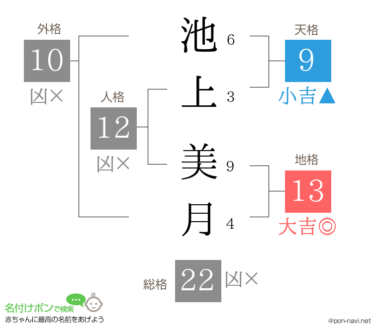 池上 美月さんの姓名判断結果