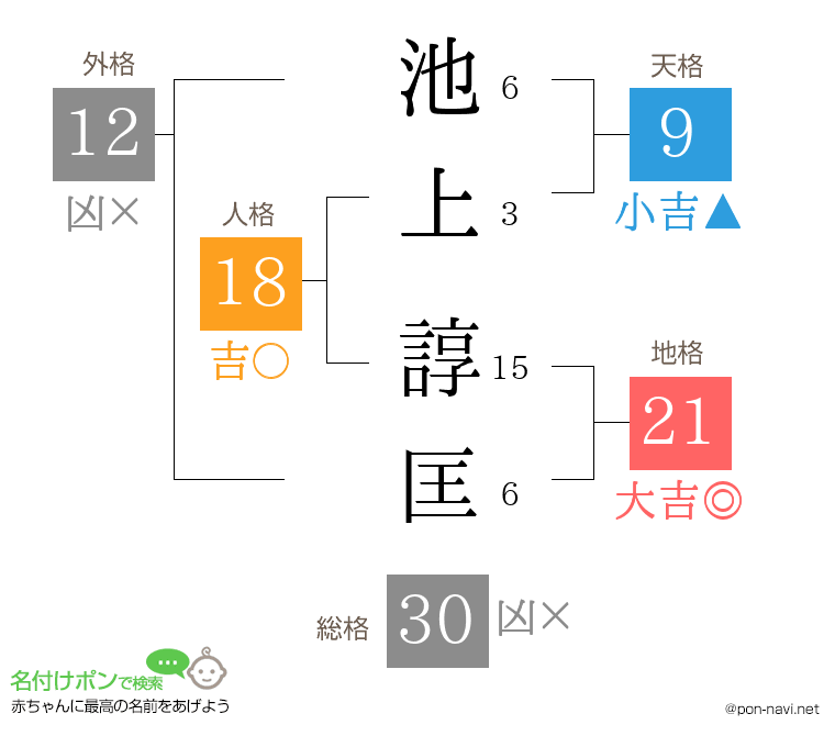 池上 諄匡さんの姓名判断結果