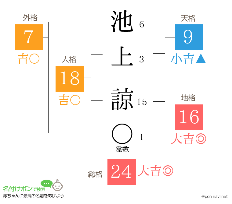 池上 諒さんの姓名判断結果