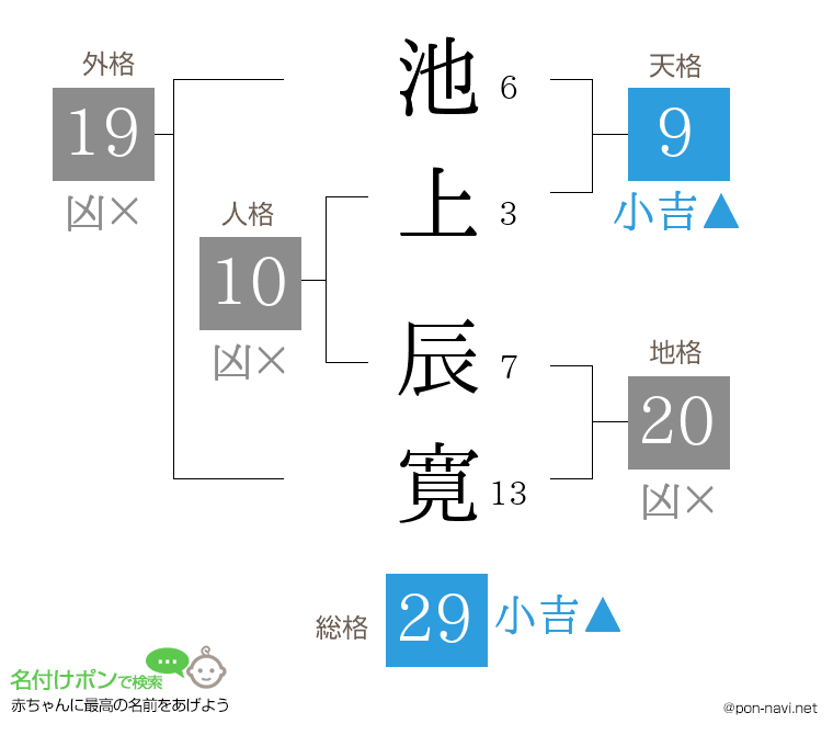 池上 辰寛さんの姓名判断結果