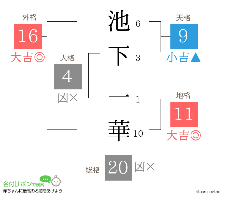 池下 一華さんの姓名判断結果