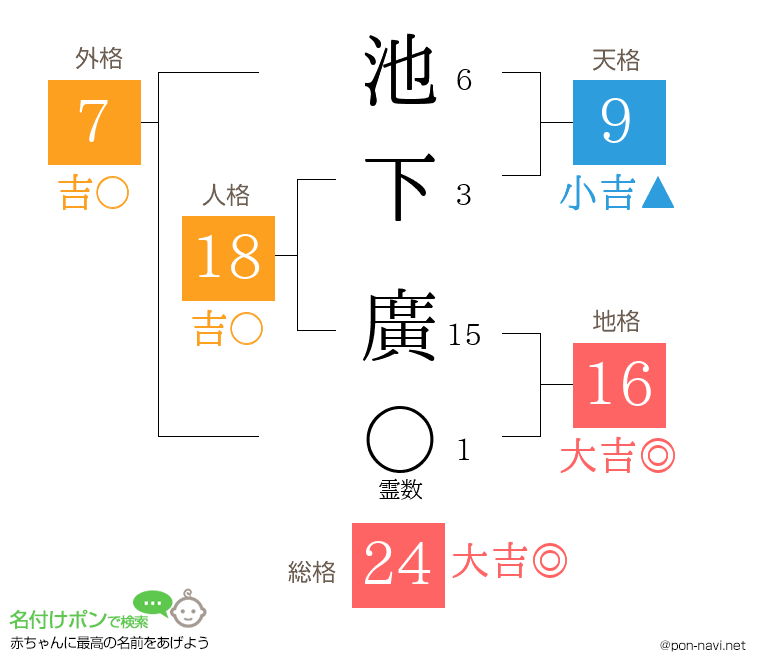 池下 廣さんの姓名判断結果