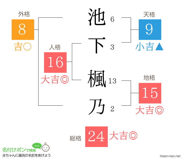 池下 楓乃さんの姓名判断結果