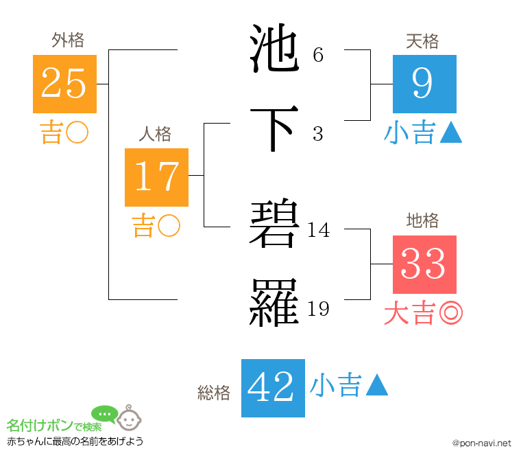 池下 碧羅さんの姓名判断結果