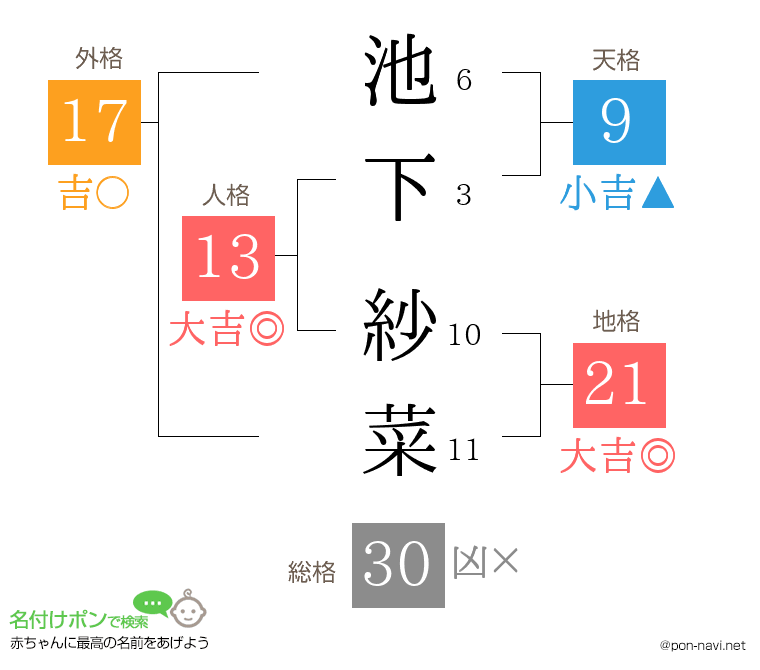 池下 紗菜さんの姓名判断結果