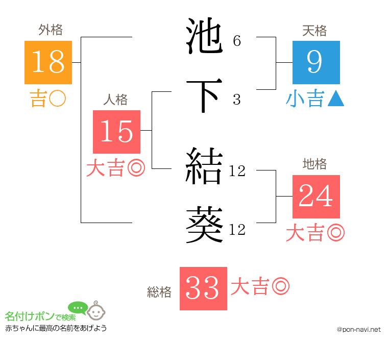 池下 結葵さんの姓名判断結果