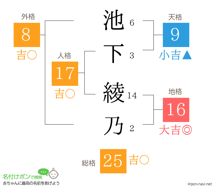 池下 綾乃さんの姓名判断結果