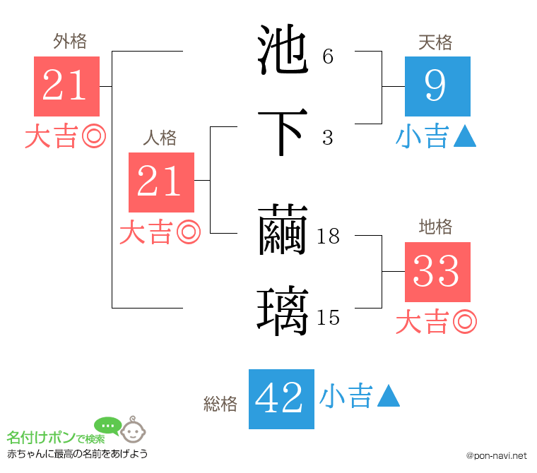 池下 繭璃さんの姓名判断結果