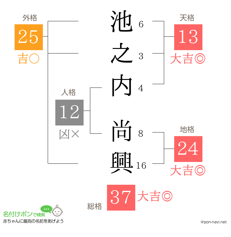 池之内 尚興さんの姓名判断結果
