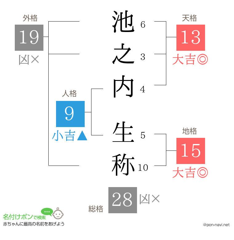 池之内 生称さんの姓名判断結果