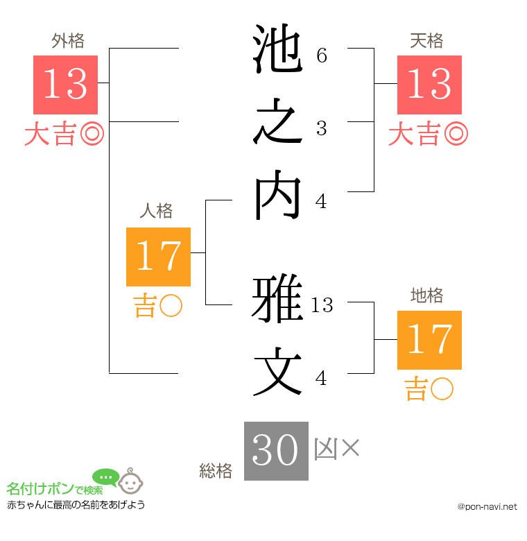 池之内 雅文さんの姓名判断結果