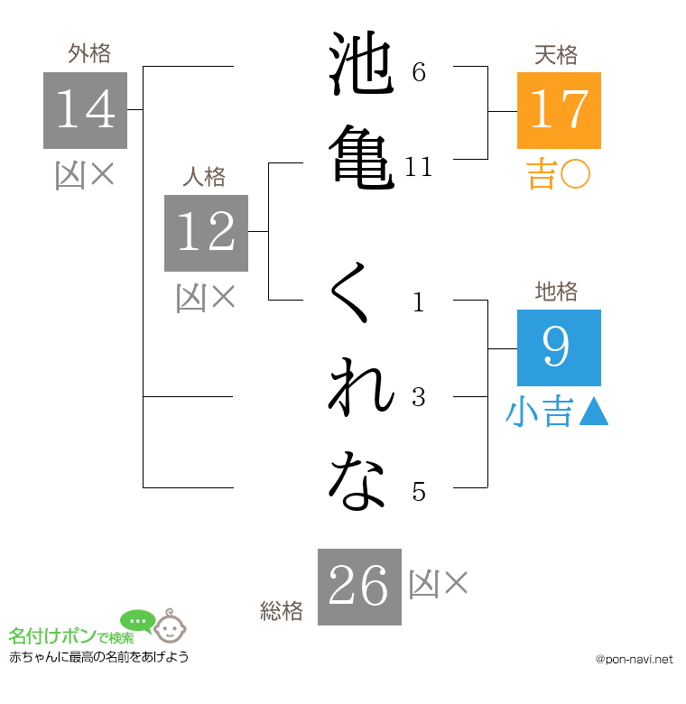 池亀 くれなさんの姓名判断結果