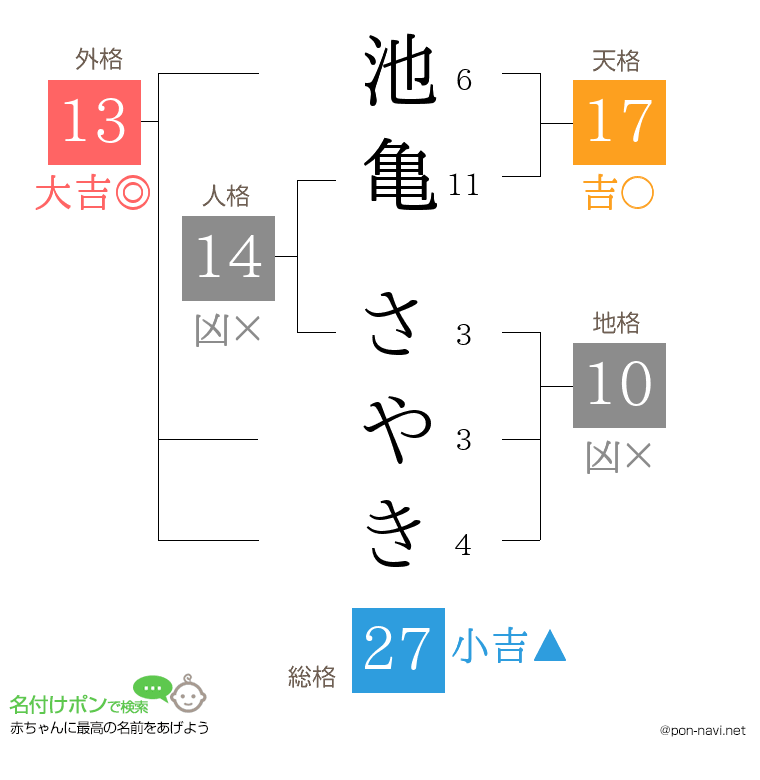 池亀 さやきさんの姓名判断結果