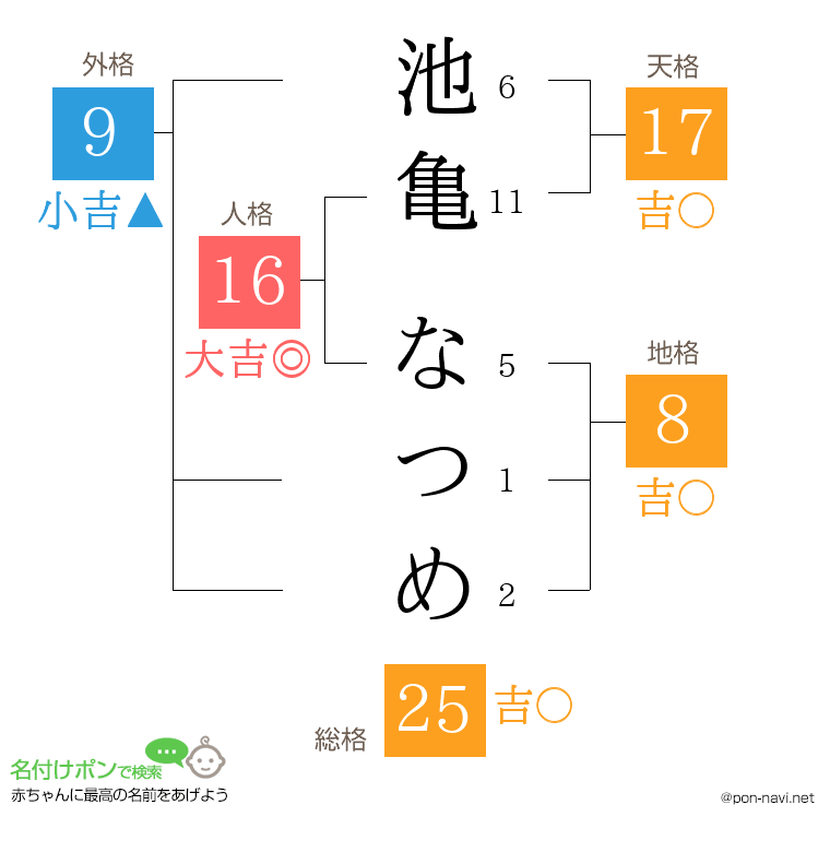 池亀 なつめさんの姓名判断結果