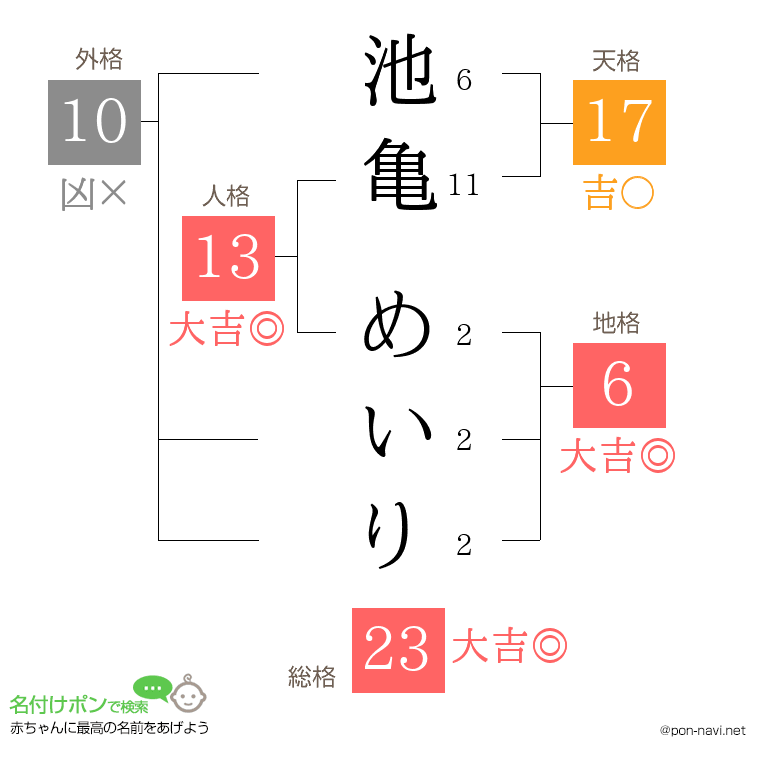 池亀 めいりさんの姓名判断結果