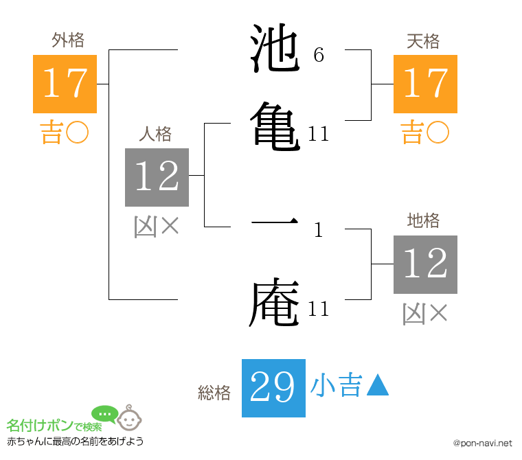 池亀 一庵さんの姓名判断結果