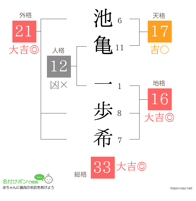 池亀 一歩希さんの姓名判断結果