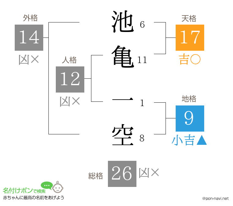 池亀 一空さんの姓名判断結果