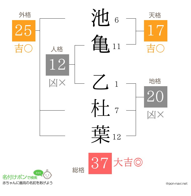 池亀 乙杜葉さんの姓名判断結果
