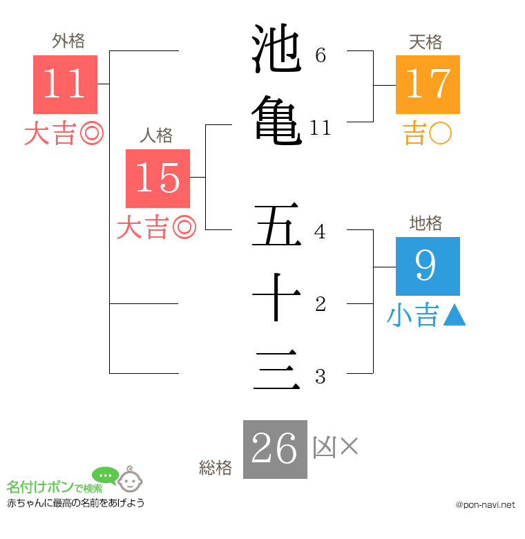 池亀 五十三さんの姓名判断結果