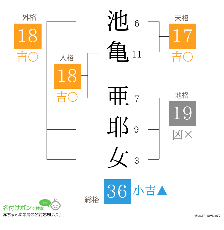 池亀 亜耶女さんの姓名判断結果