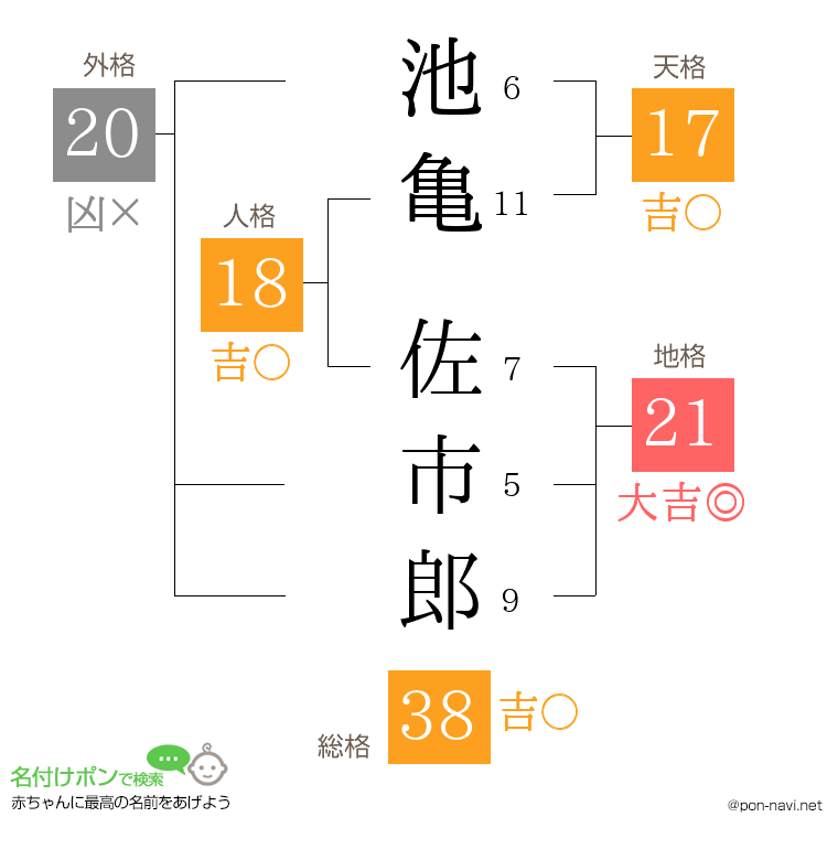 池亀 佐市郎さんの姓名判断結果