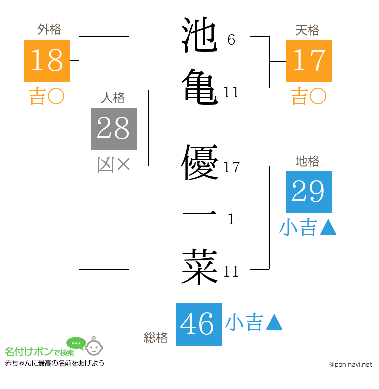 池亀 優一菜さんの姓名判断結果