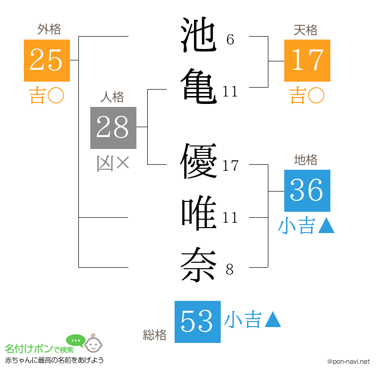 池亀 優唯奈さんの姓名判断結果